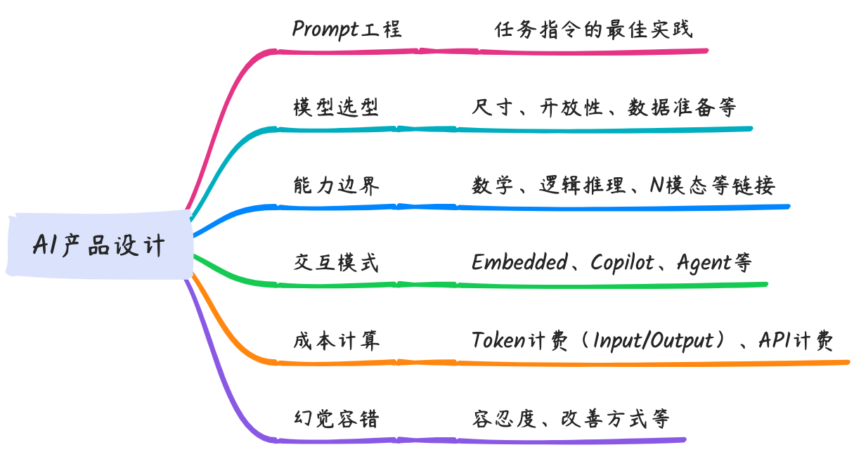 AI产品设计