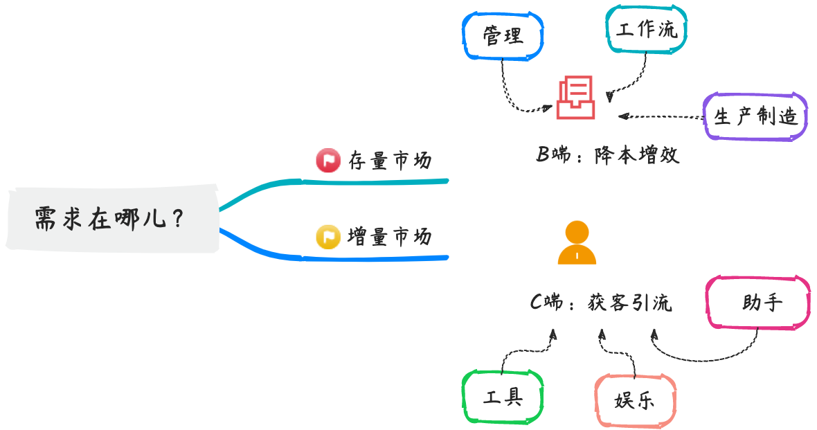AI产品需求在哪儿