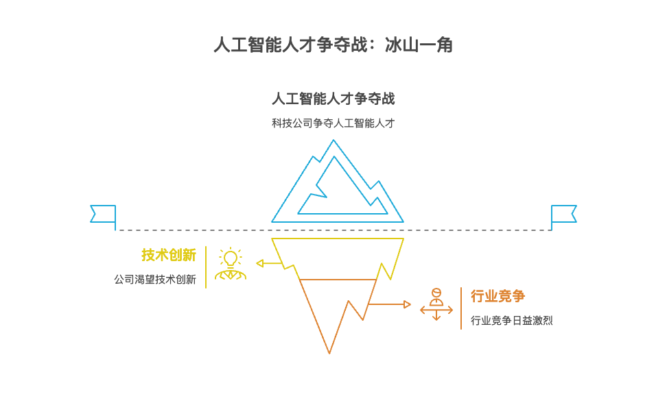 AI 人才争夺战